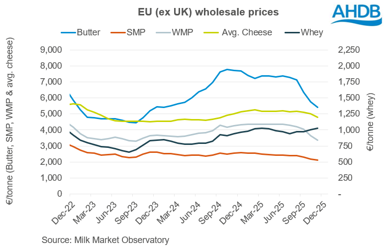 EU wholesale prices 